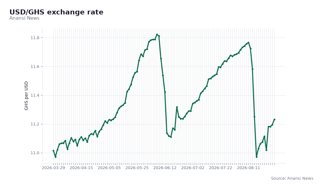 The cedi's path against the US dollar frames the stakes of every fiscal decision Ghana's managers make.