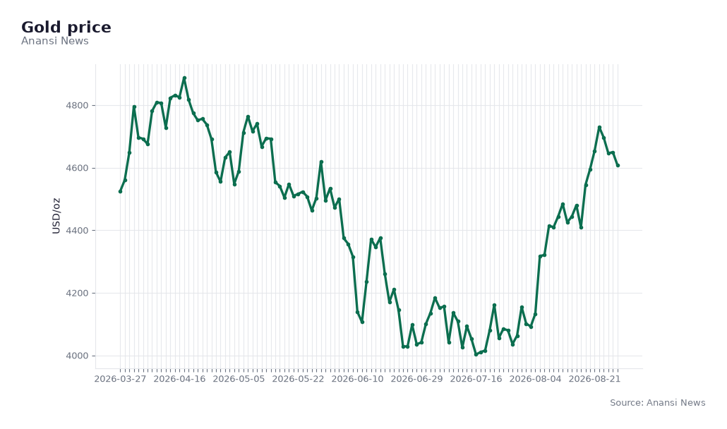 Gold's elevated global price has been a quiet ally of Ghana's reserve rebuild.