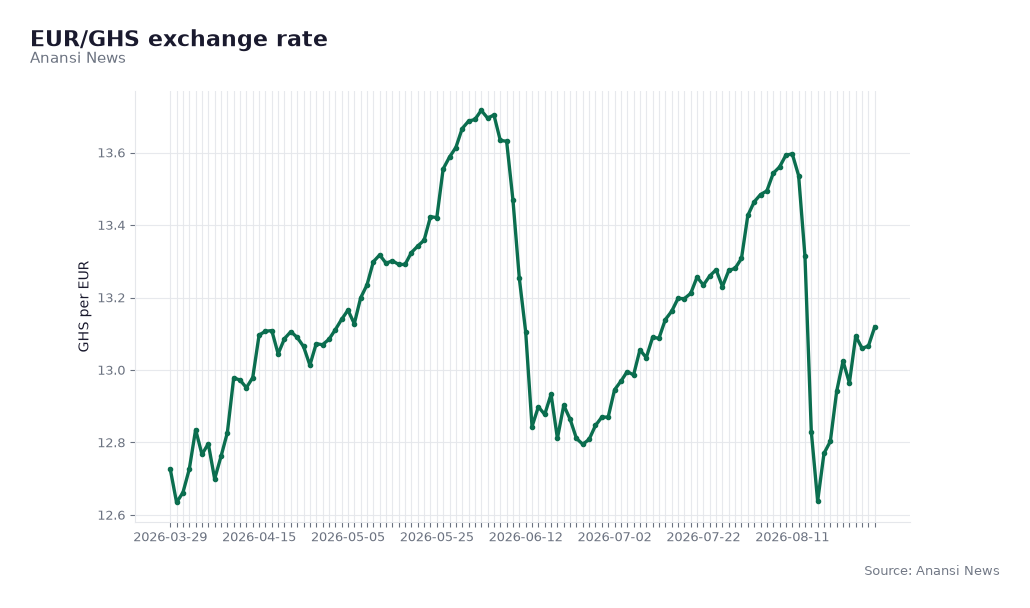 Relative calm against the euro suggests the market has, for now, extended Ghana some benefit of the doubt.